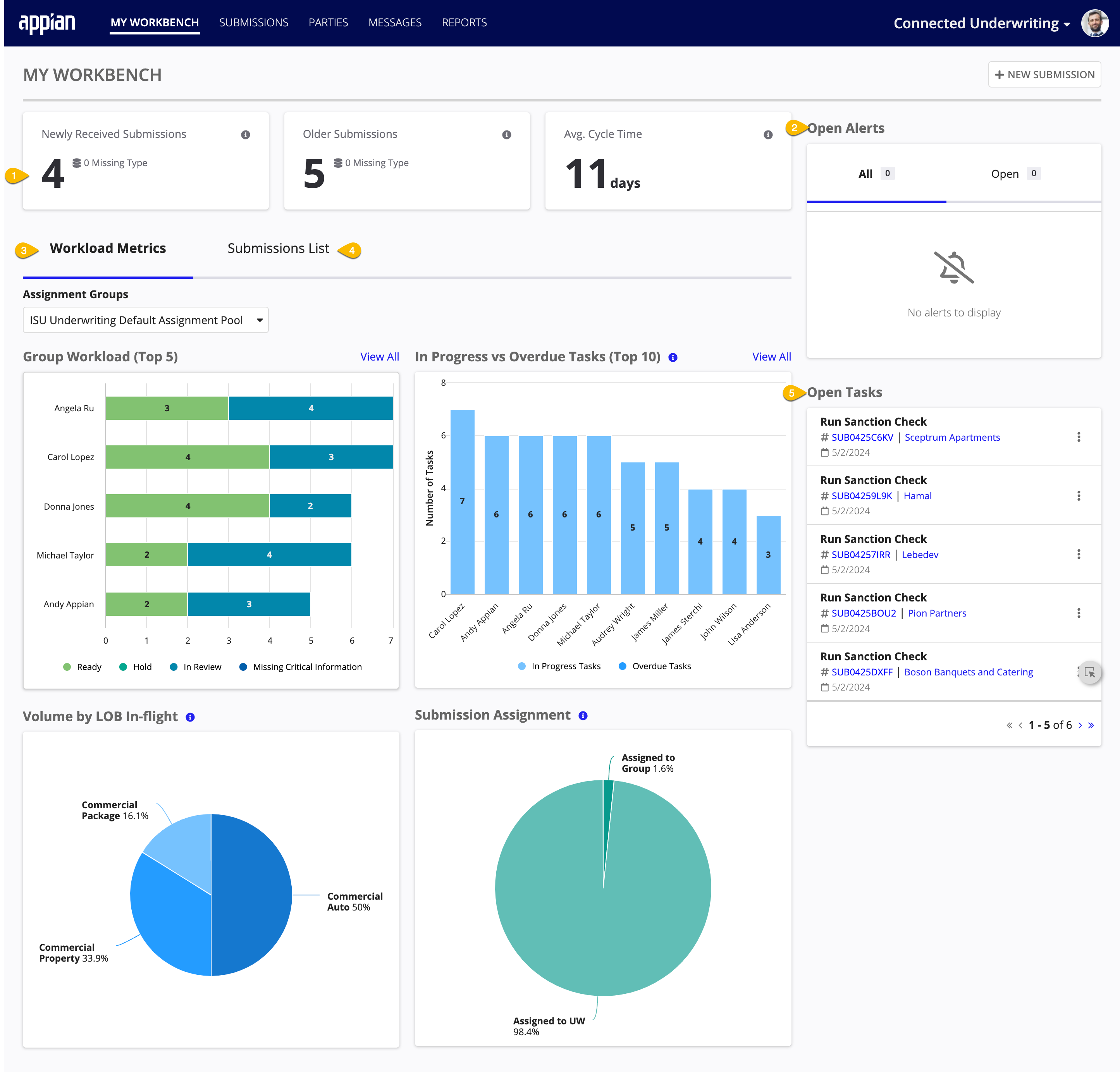MY WORKBENCH page displaying submission KPIs, alerts, workload metrics, submissions list, and open tasks