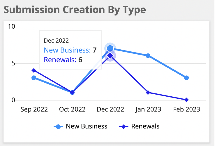 Line graph hover tooltip showing exact submission count for new business and renewals