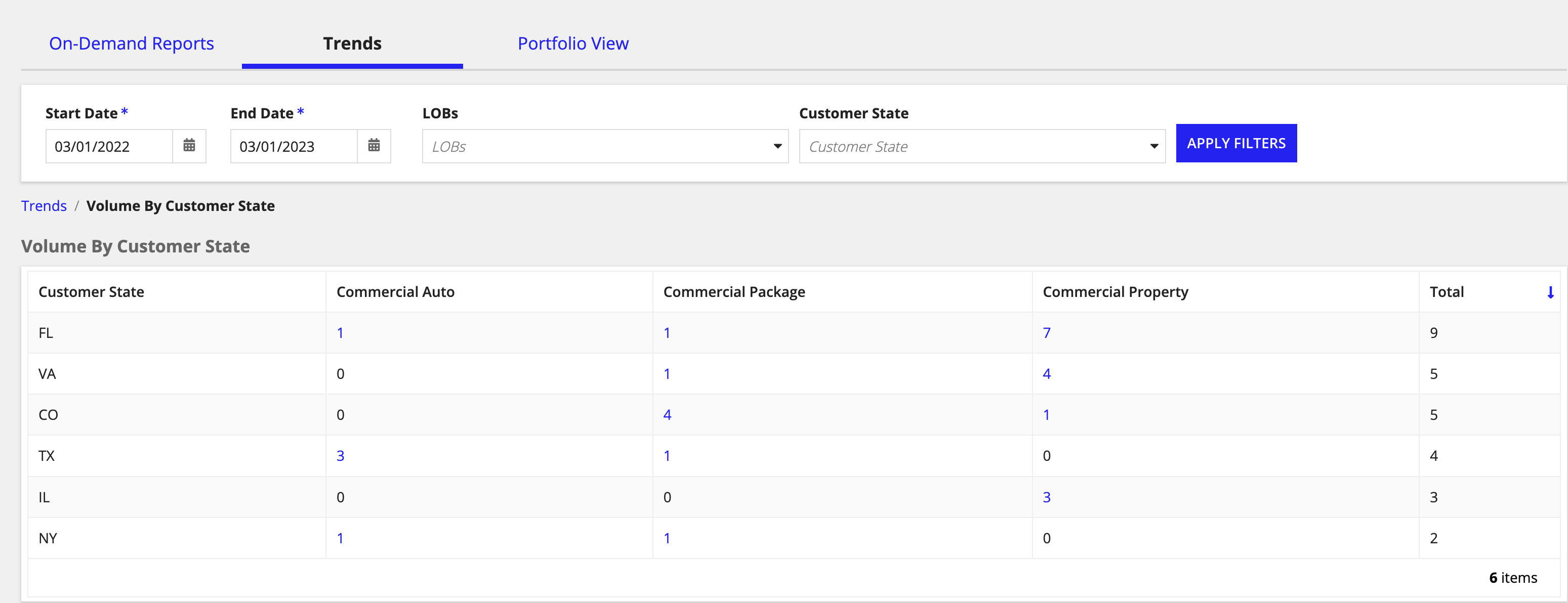 List view showing submission counts by customer state for each line of business