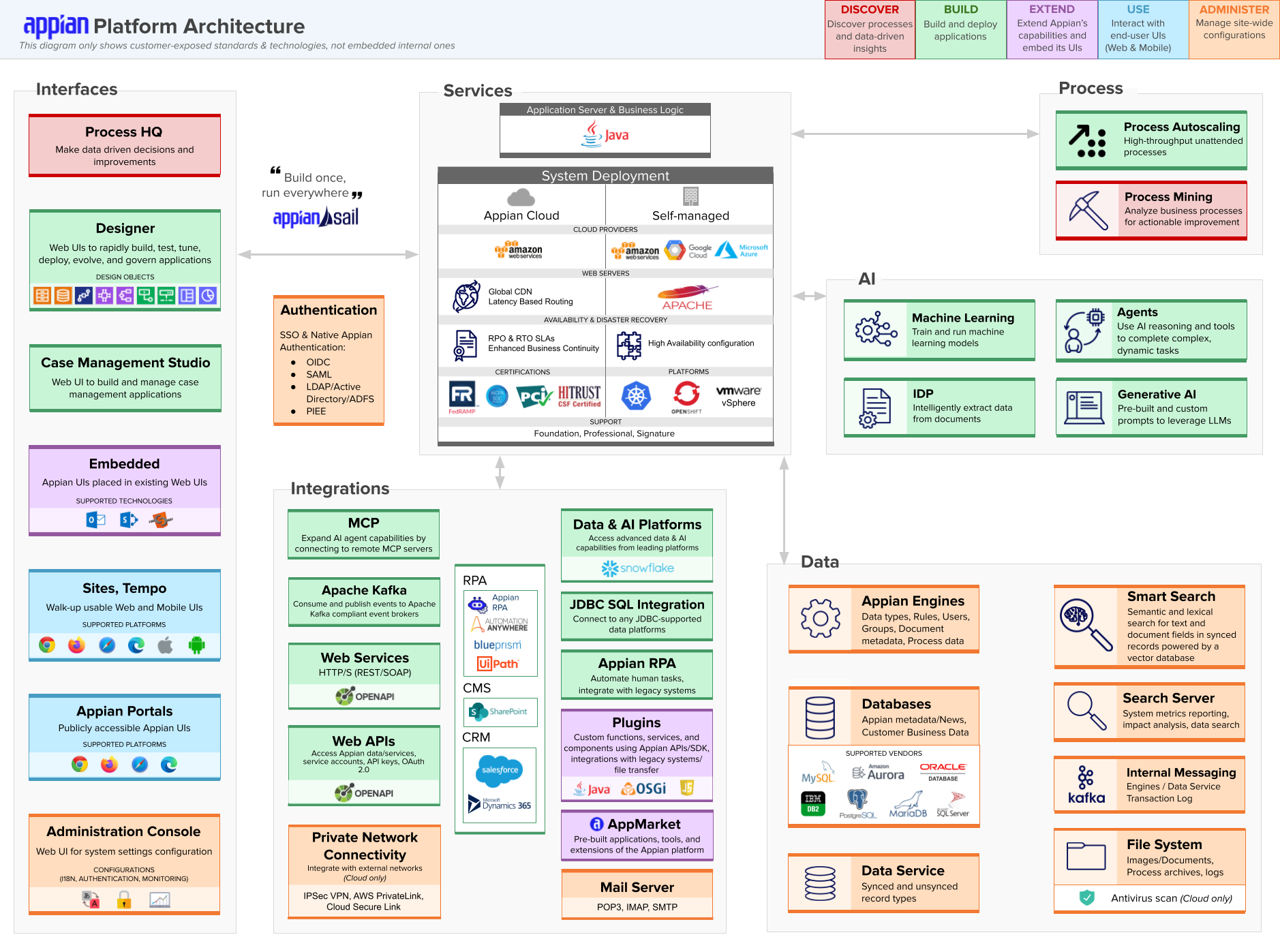images/How_Appian_Works/enterprise_architecture_overview.png