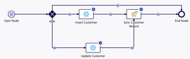update customer process model with cancel workflow