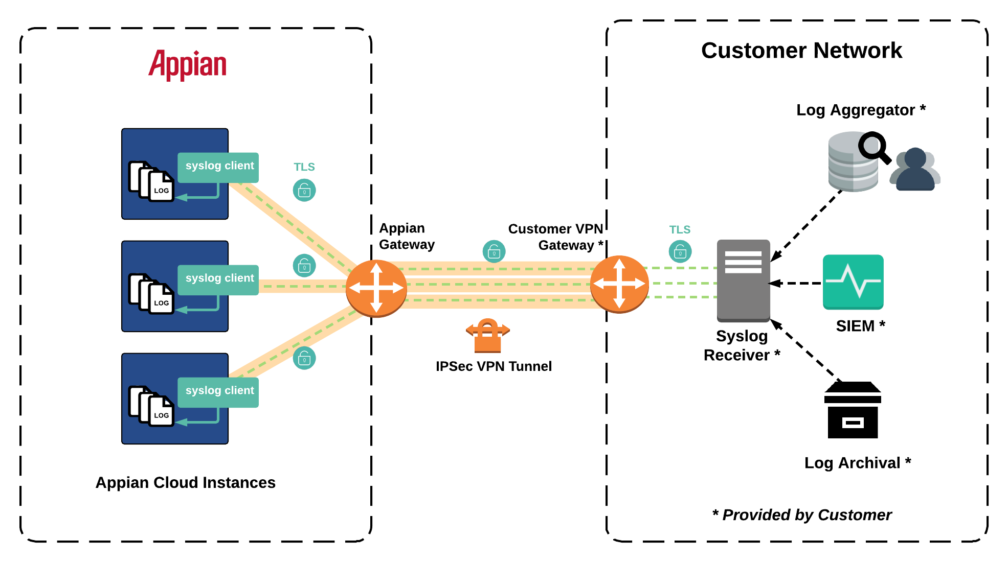 Message flow from an Appian Cloud environment to a self-hosted syslog receiver over an IPsec VPN tunnel