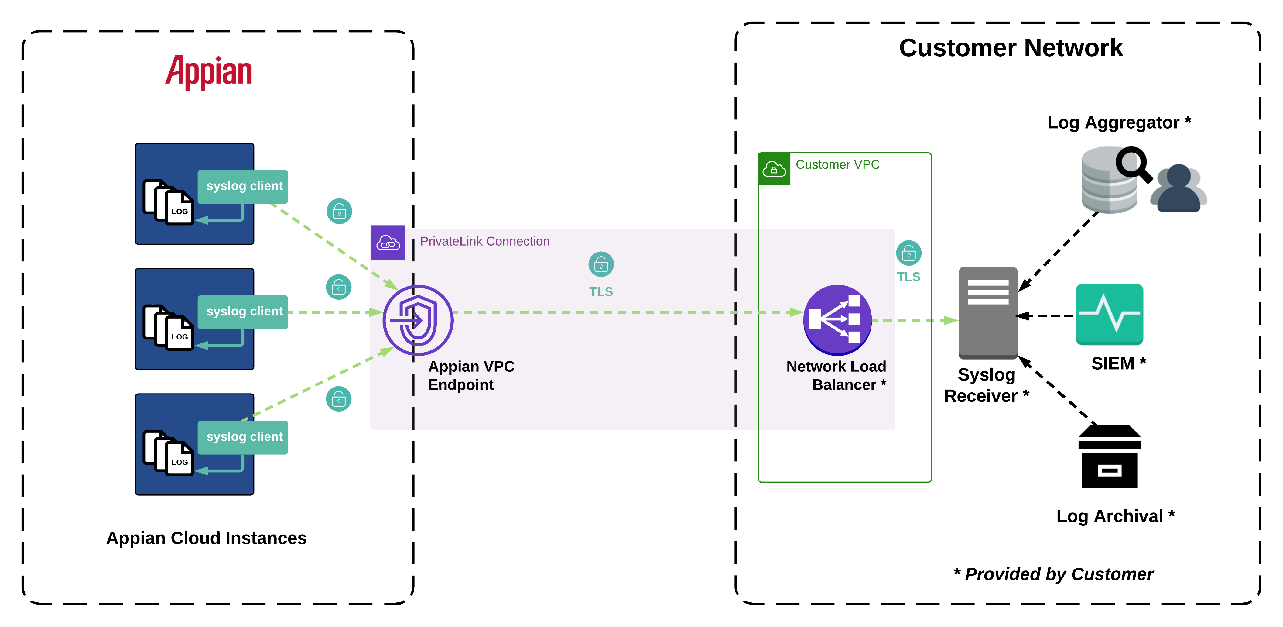 Message flow from an Appian Cloud environment to a self-hosted syslog receiver over an AWS PrivateLink connection