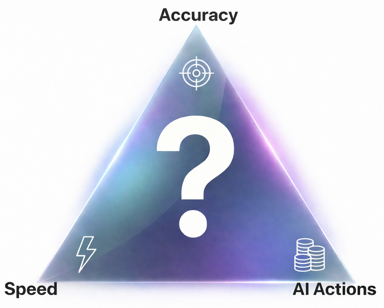 Triangle diagram showing the tradeoffs between accuracy, speed, and AI action consumption in AI design.