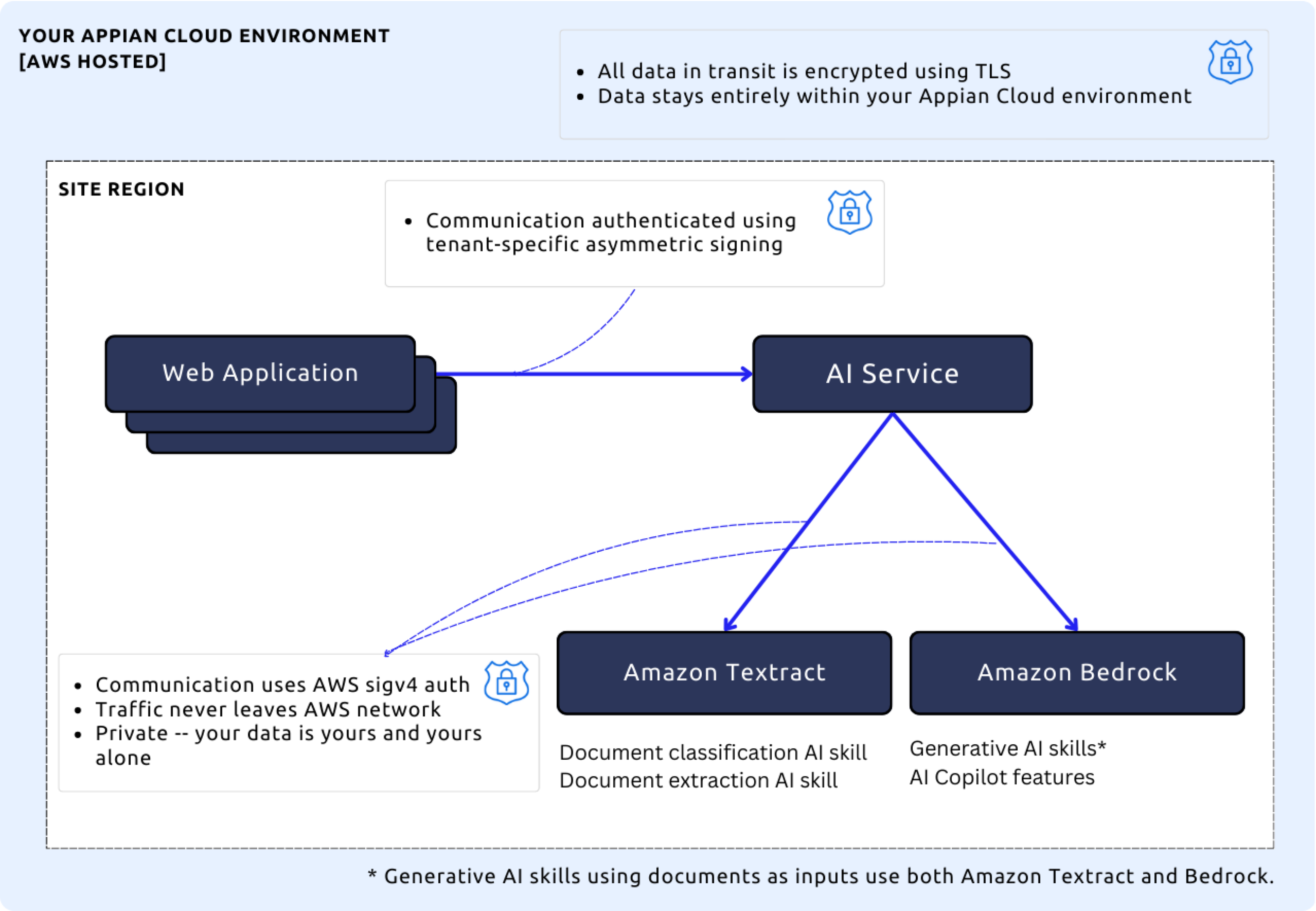 Single region AI architecture diagram showing data flow between Appian Cloud and AWS services.