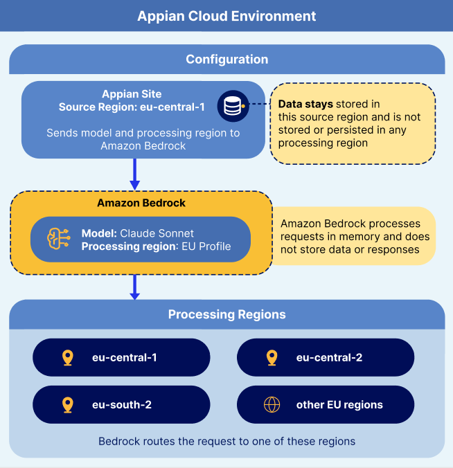 processing region configuration and data flow
