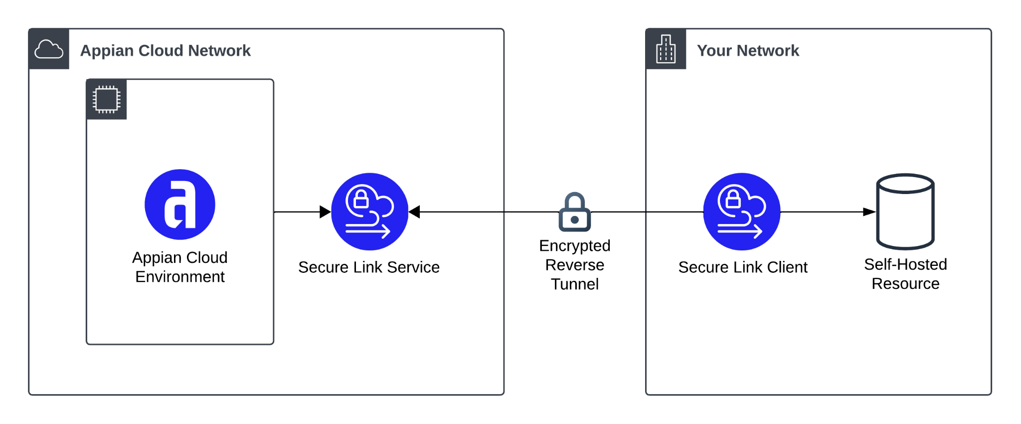 Cloud Secure Link's Service in AWS connects securely to the Client to enable encrypted traffic to and from a self-hosted resource