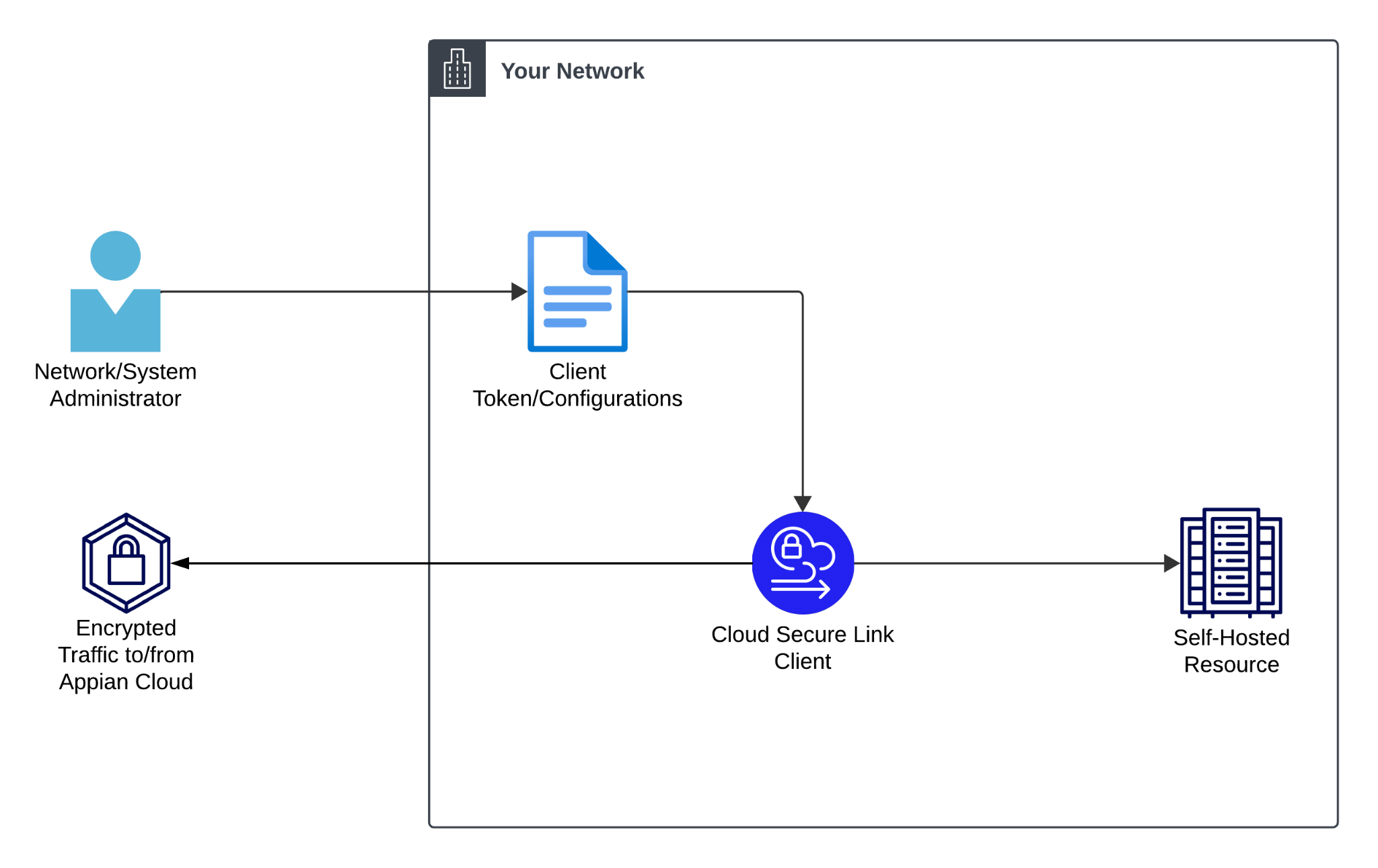 Cloud Cloud Secure Link client uses admin-managed configurations to control the traffic to and from Appian Cloud and the Cloud Cloud Secure Link service