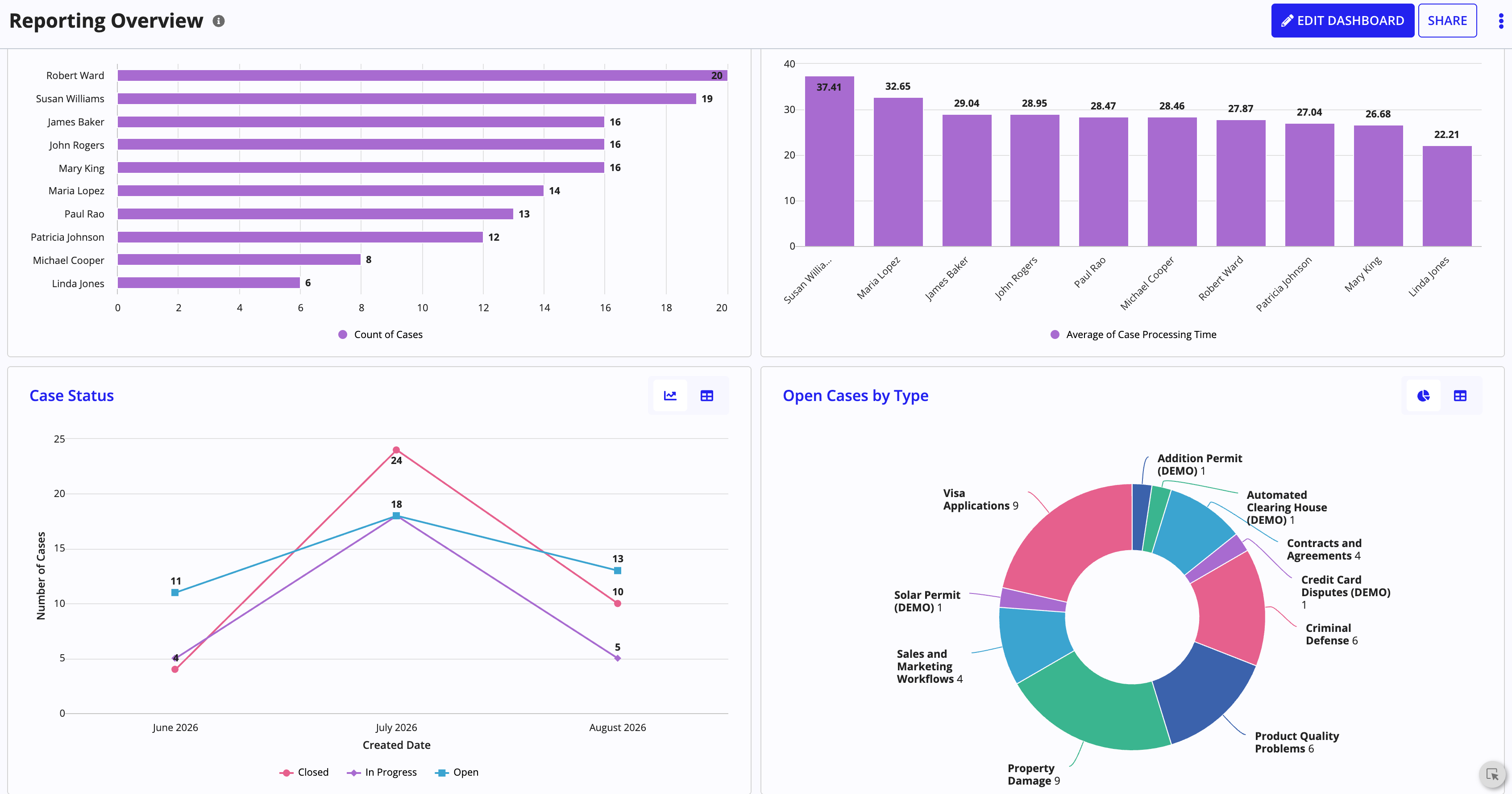 CMS Sample Report Generated Using Demo Data