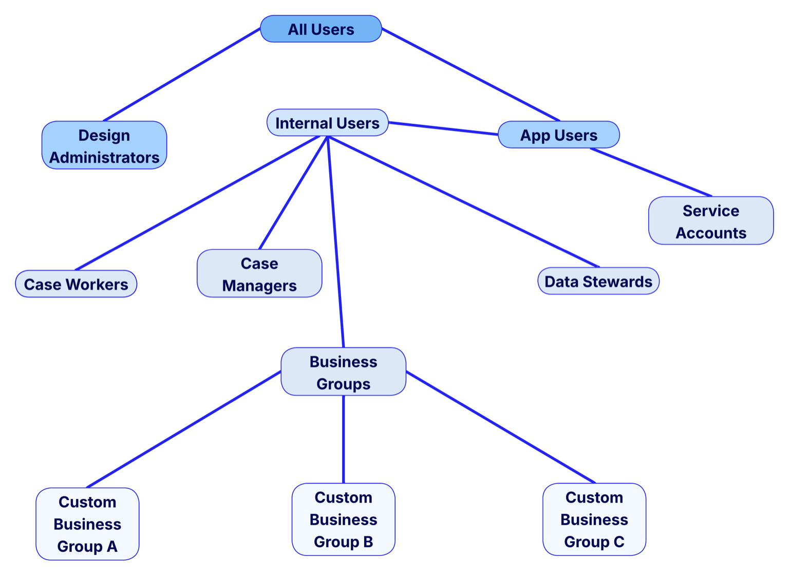 diagram showing the hierarchy of and relationships between the out-of-the-box Case Management Studio groups