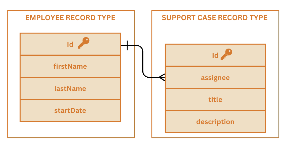 images/data_modeling/one-to-many-diagram.png