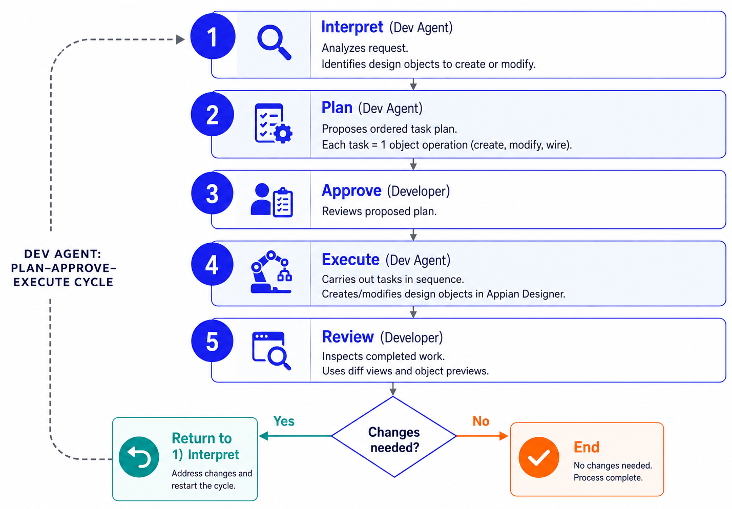 screenshot showing plan-approve-execute cycle