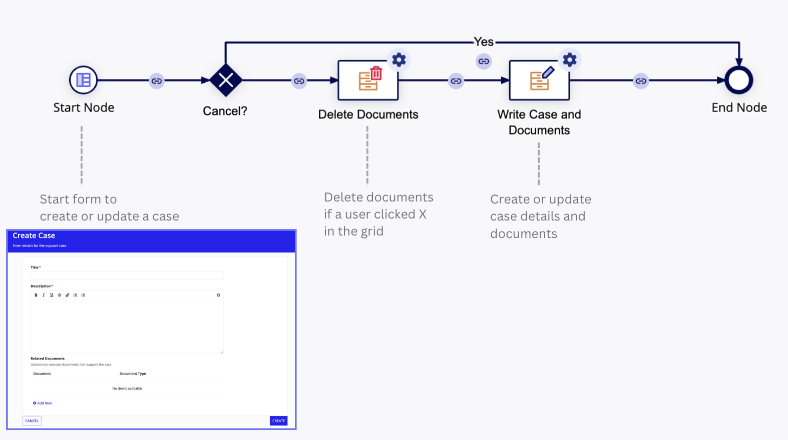 Process model for this use case