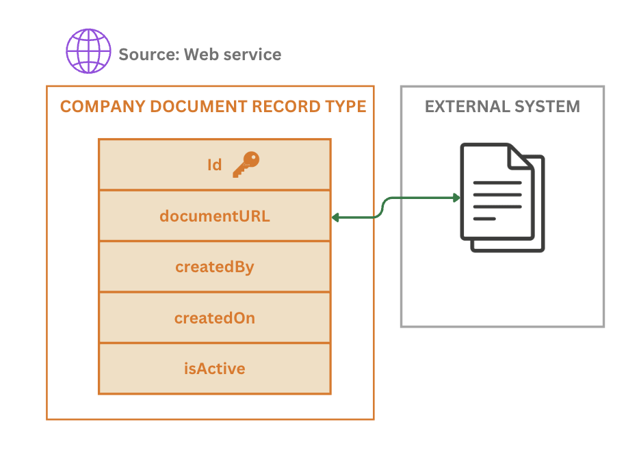 Diagram of external documents managed by record type with a database source