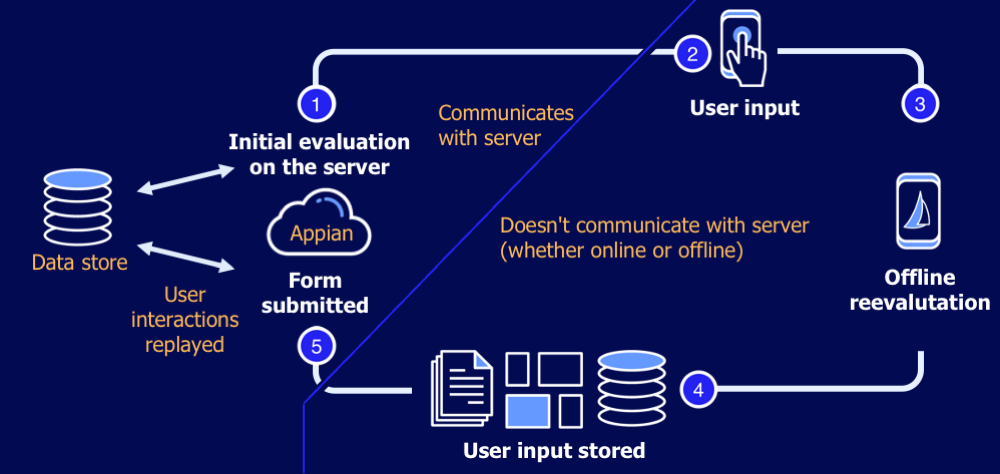 diagram of the dynamic offline data flow as offline interfaces are evaluated