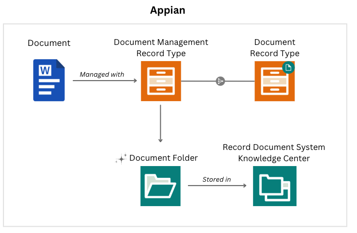 Diagram of the  folders and relationships that are generated when you create a doc management record type