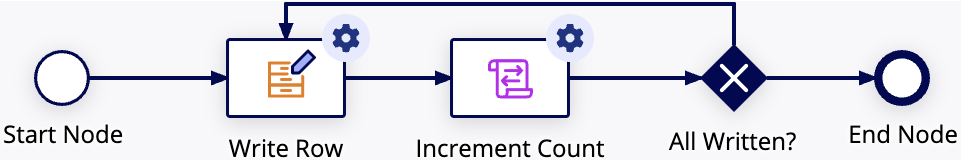 Process using a loop to execute writes one by one