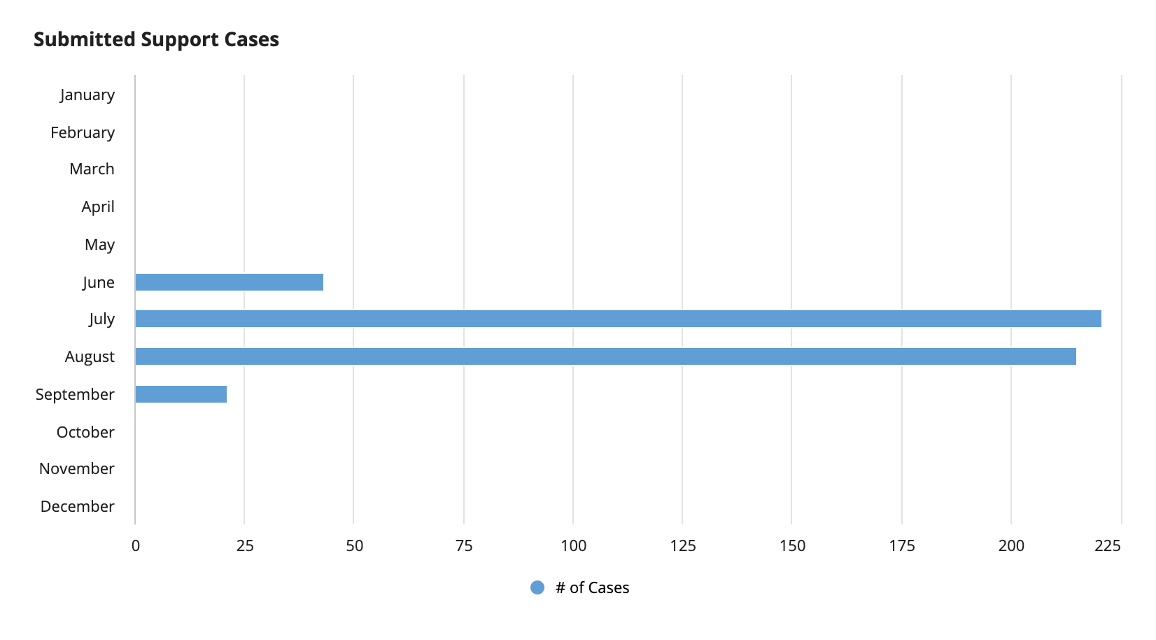 line chart that shows intervals with no data
