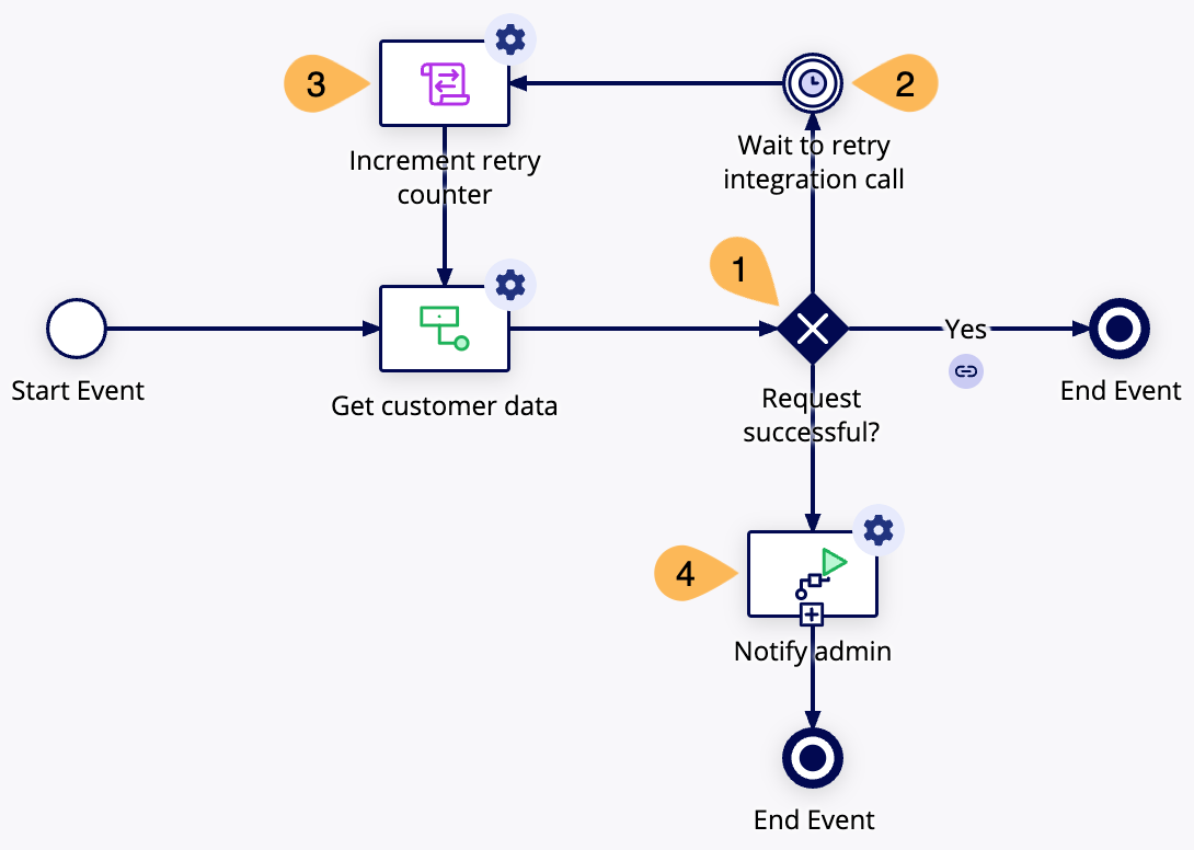 Process model showing a retry flow built with a timer event