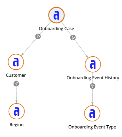 Relationship diagram for Onboarding Case, Customer, Region, Onboarding Event History, and Onboarding Event Type Lookup record types