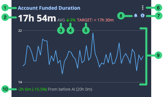 An annotated compact view of a KPI