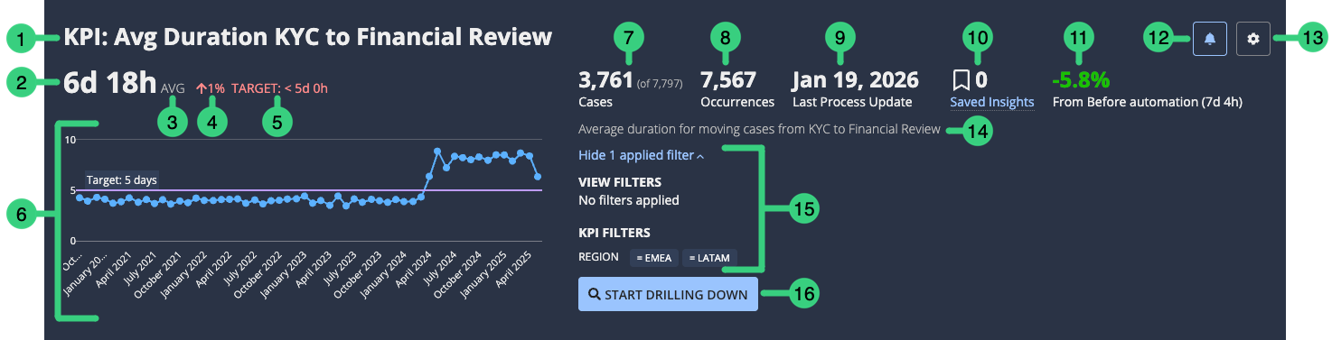 An annotated full view of a KPI