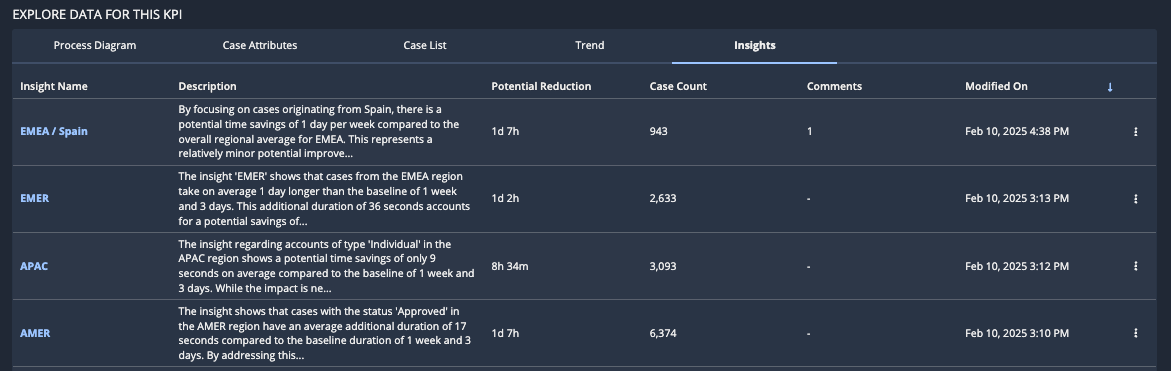 Insights tab for a KPI, listing four insights