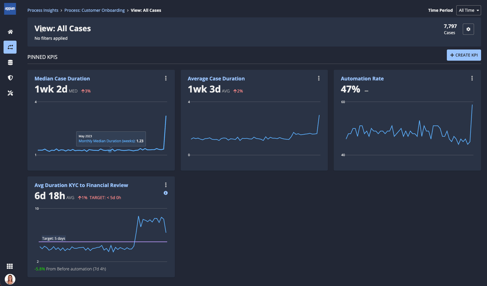 An example view page showing multiple pinned KPIs