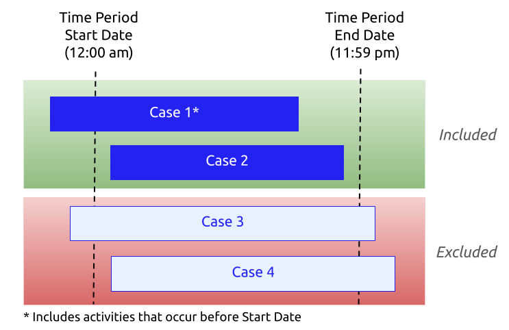 illustration of cases with various start and end dates in relation to the time period's start and end date