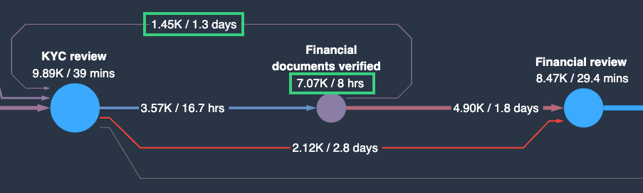 Metrics highlighted in a process diagram