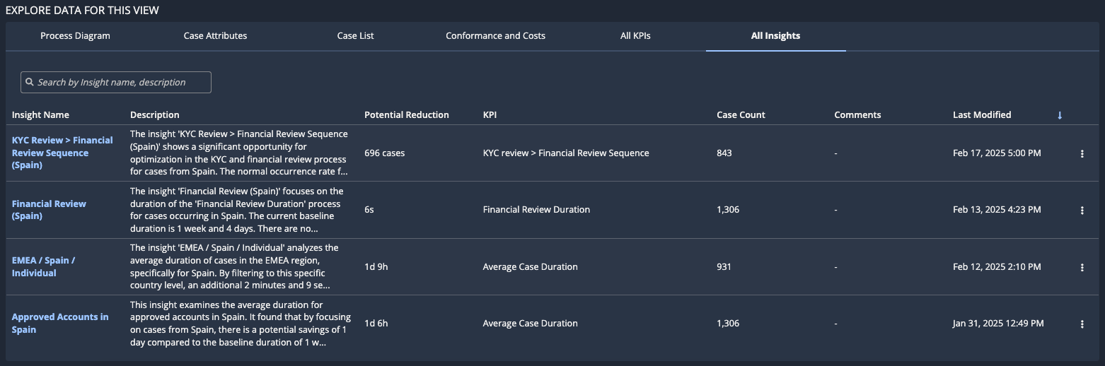 All Insights tab in a process view, displaying four saved insights