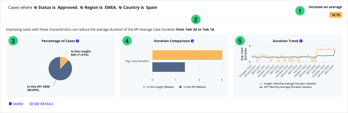 The Suggested Insight tab displaying a suggested insight for a duration KPI