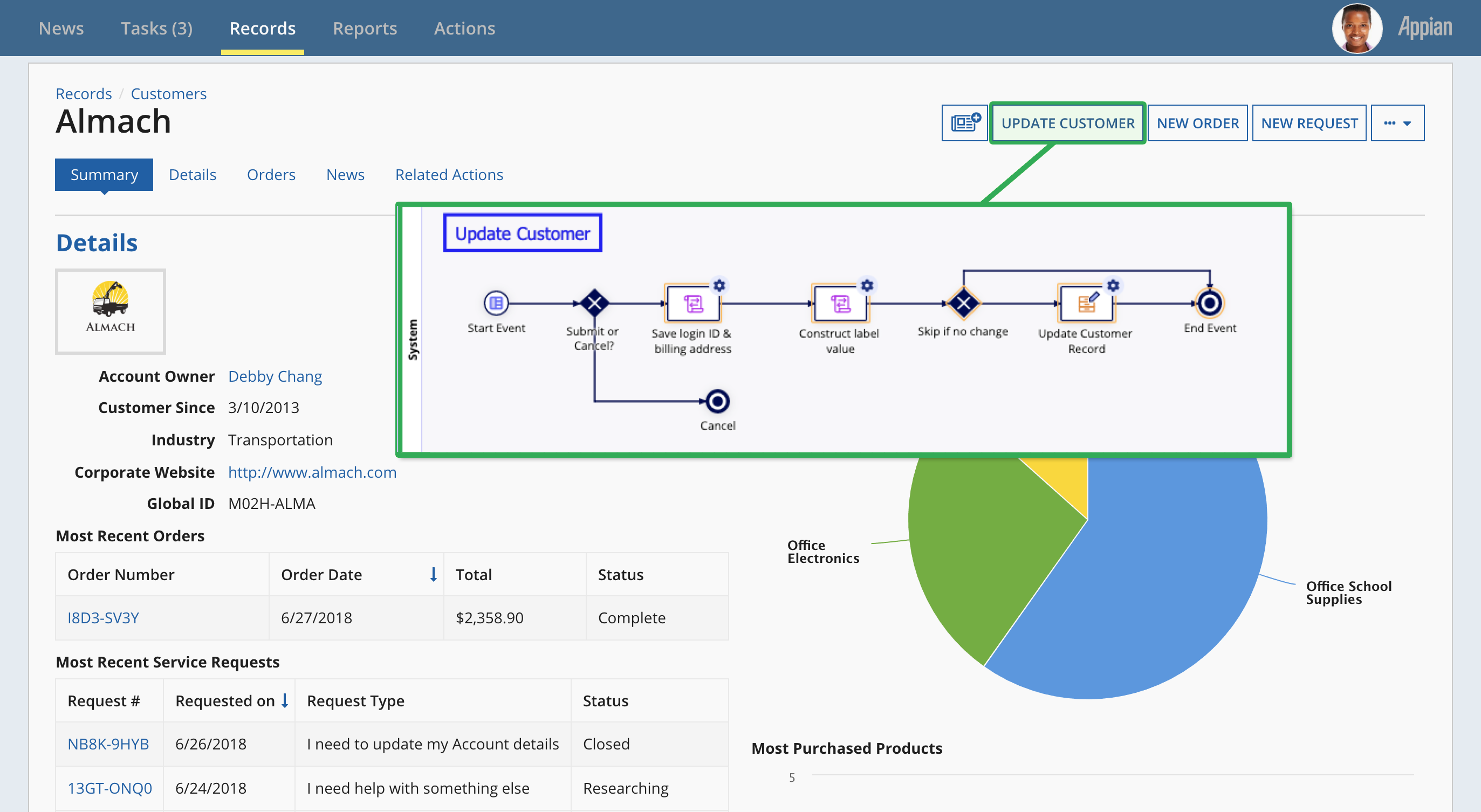 A customer record with an Update Customer related action. Selecting the action launches a process model that saves the customer's login ID and billing address, constructs a label value, updates the customer record, and ends, or cancels if the user chooses.