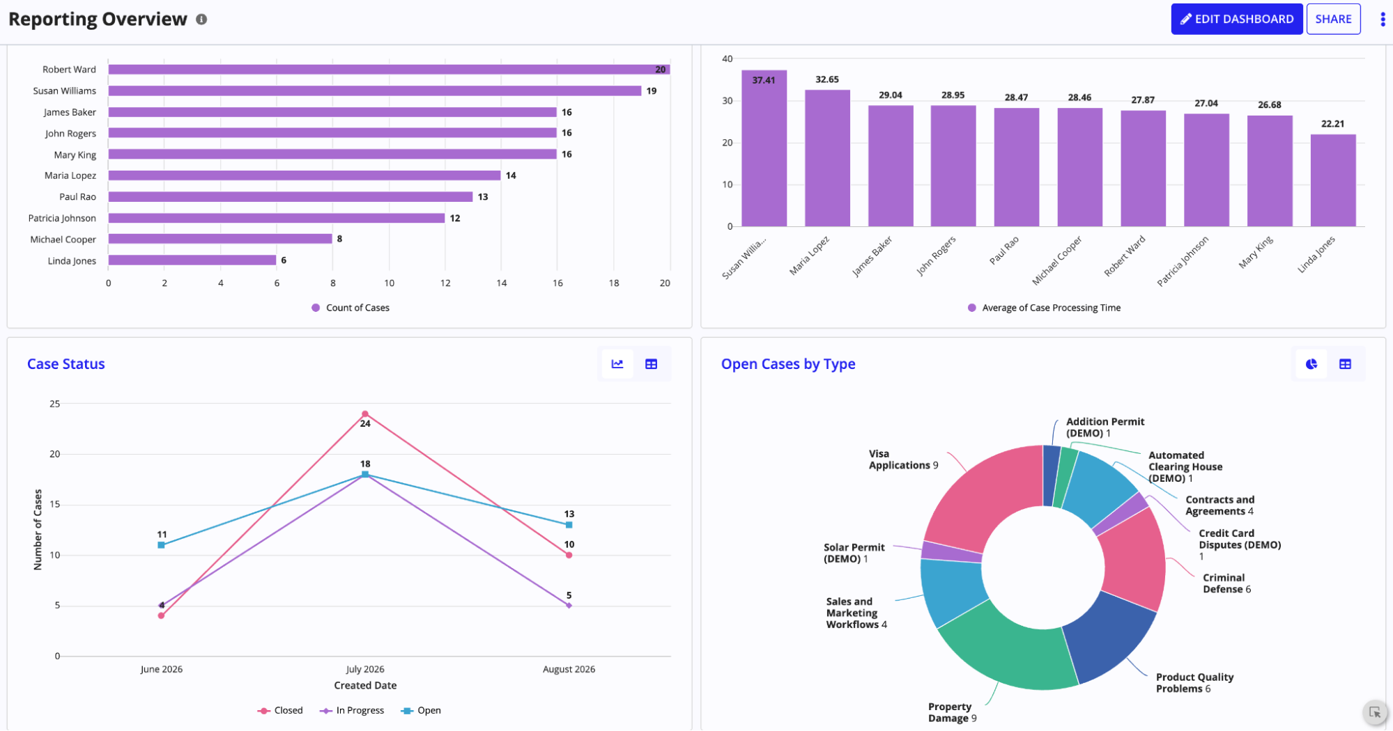 The Reports page in a Case Management Studio Workspace showing a Process HQ dashboard with case performance metrics.