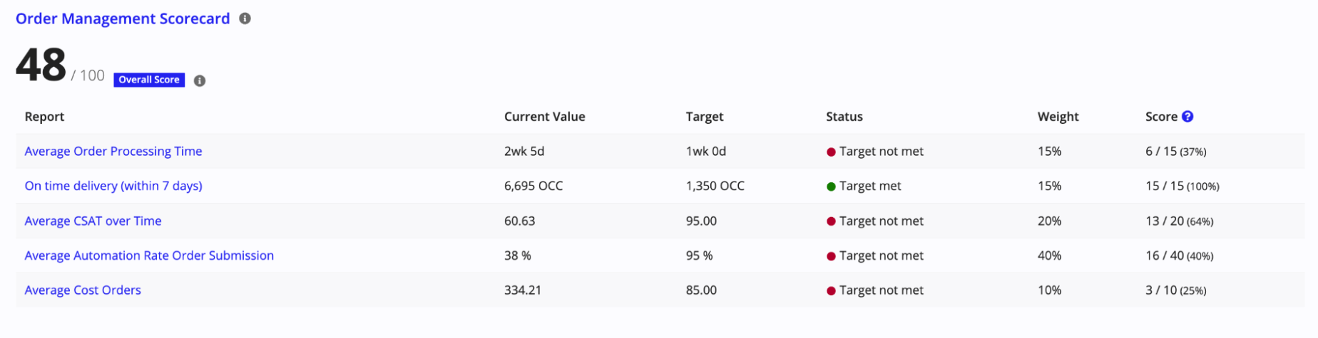 A scorecard in Process HQ combining multiple process KPIs with custom weights and targets into a single composite score.