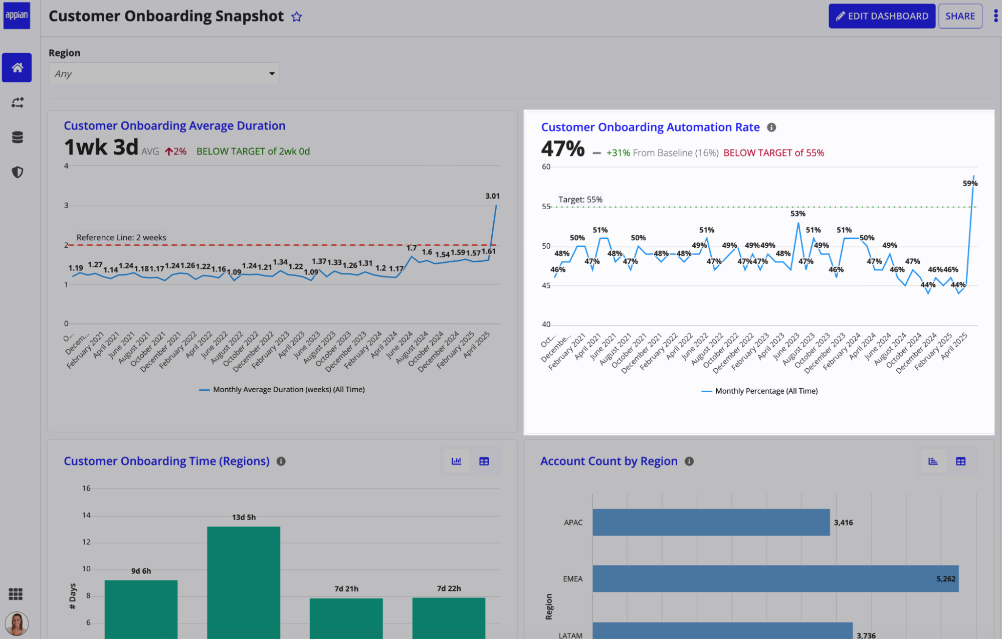 The Automation KPI report in Process HQ showing an overall automation percentage with a visual trend over time.