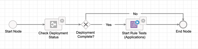 Process model that runs expression rule test cases after a deployment
