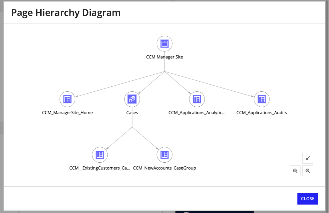 images/site_object_hierarchy_groups.png