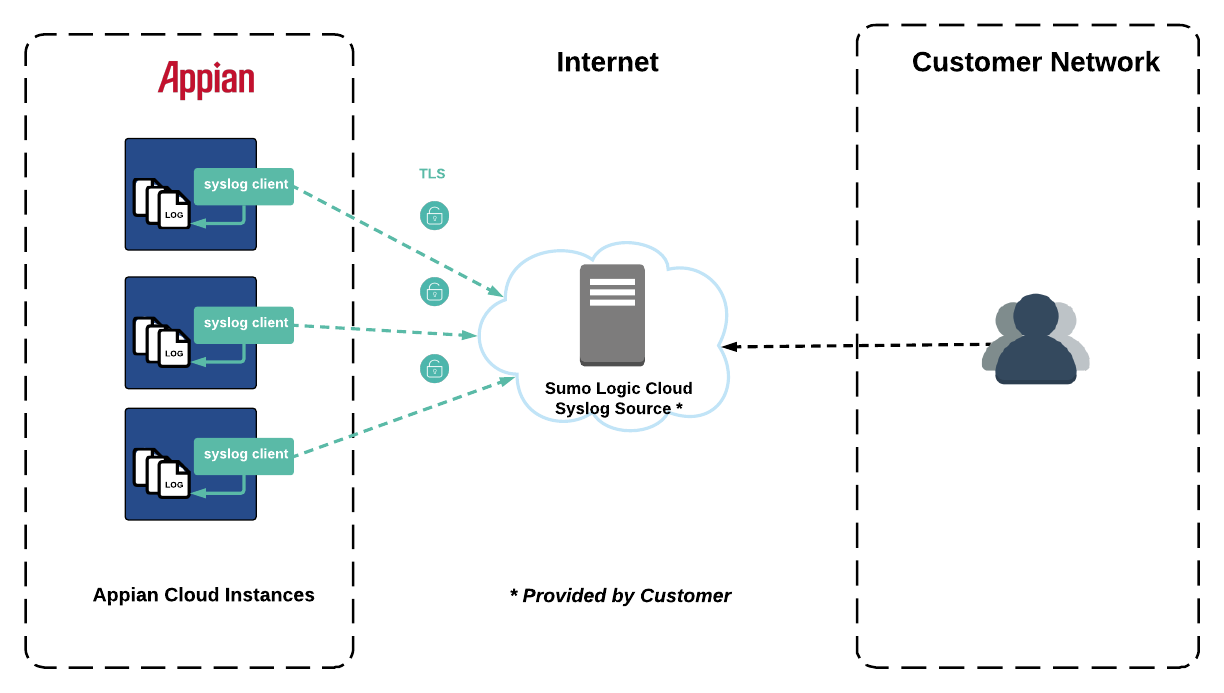 Message flow from an Appian Cloud environment to a Sumo Logic Cloud Syslog Source over the internet
