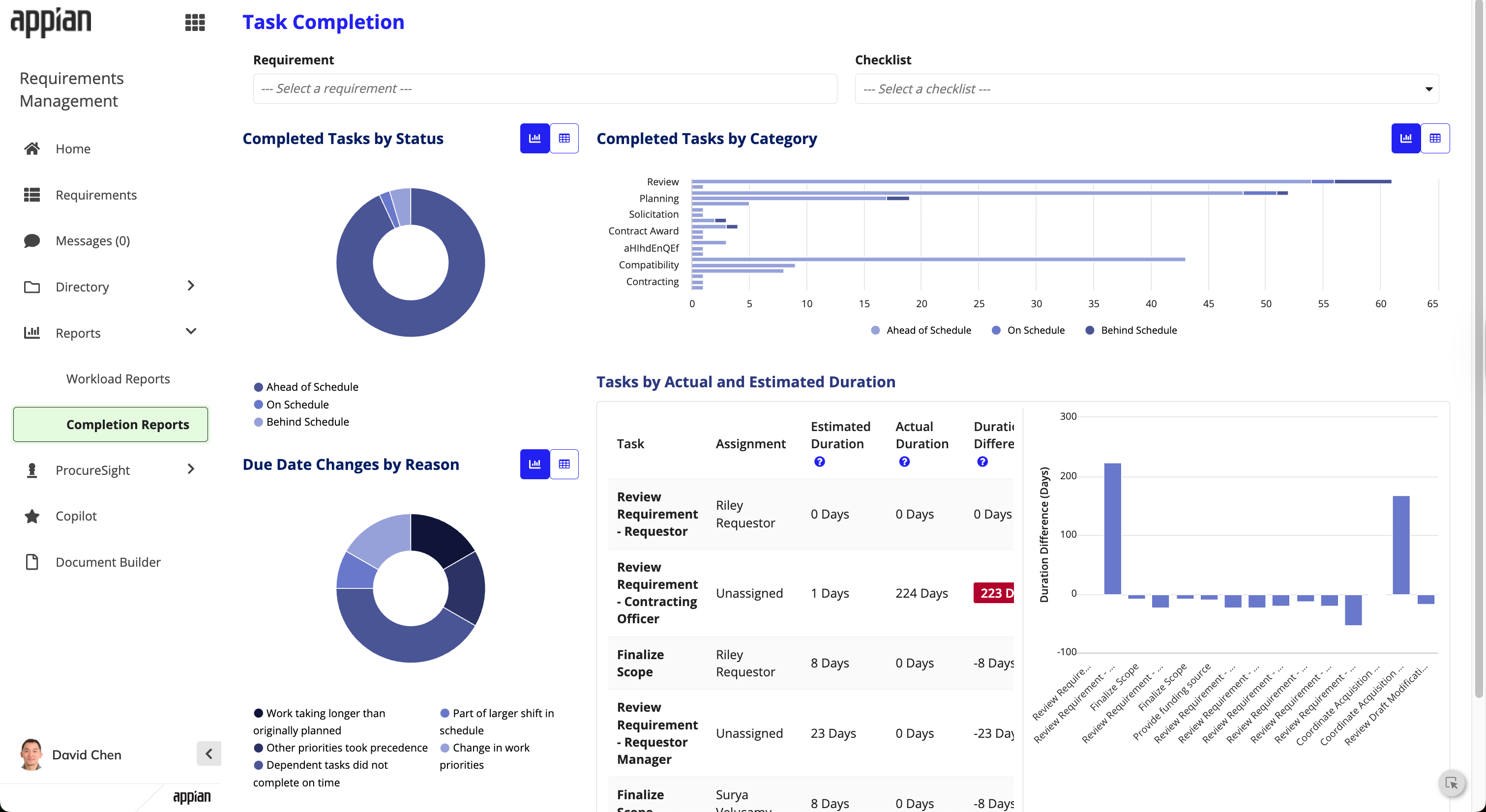 Completion Reports dashboard showing task status, categories, due date changes, and duration.