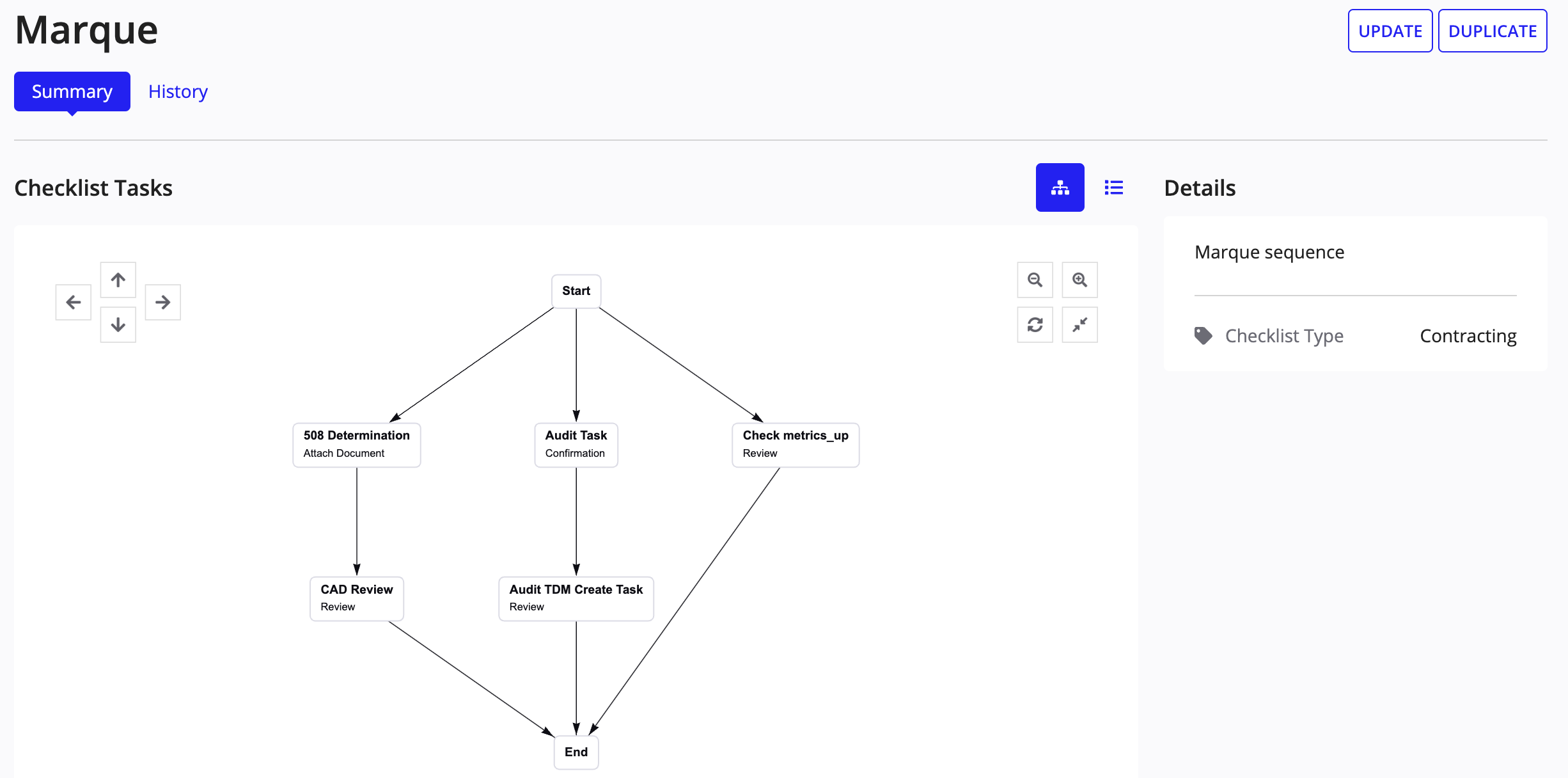 Workflow diagram of a contracting checklist showing task sequence.