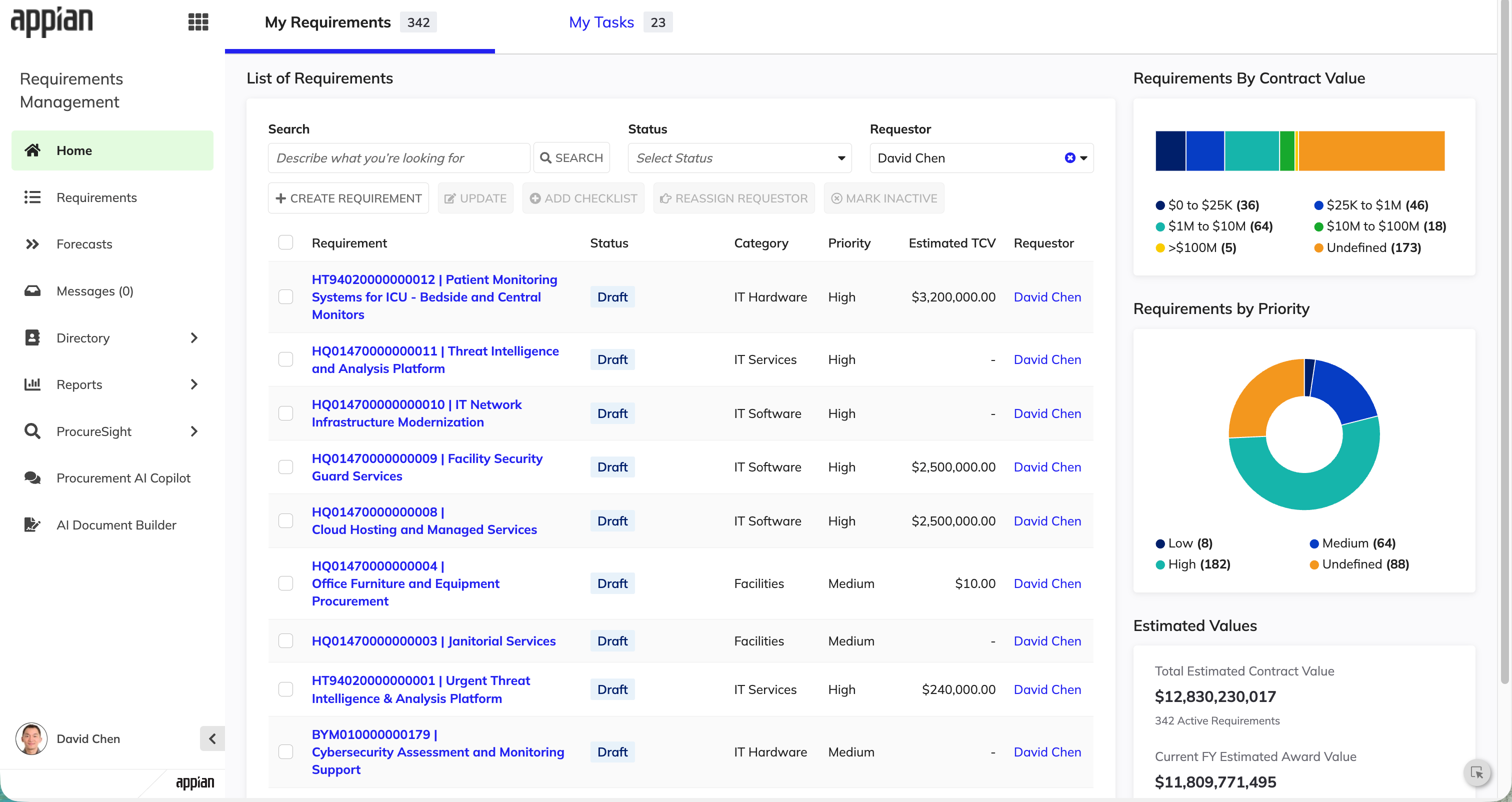 RM Home page: List of requirements, contract value, priority charts, and estimated values.