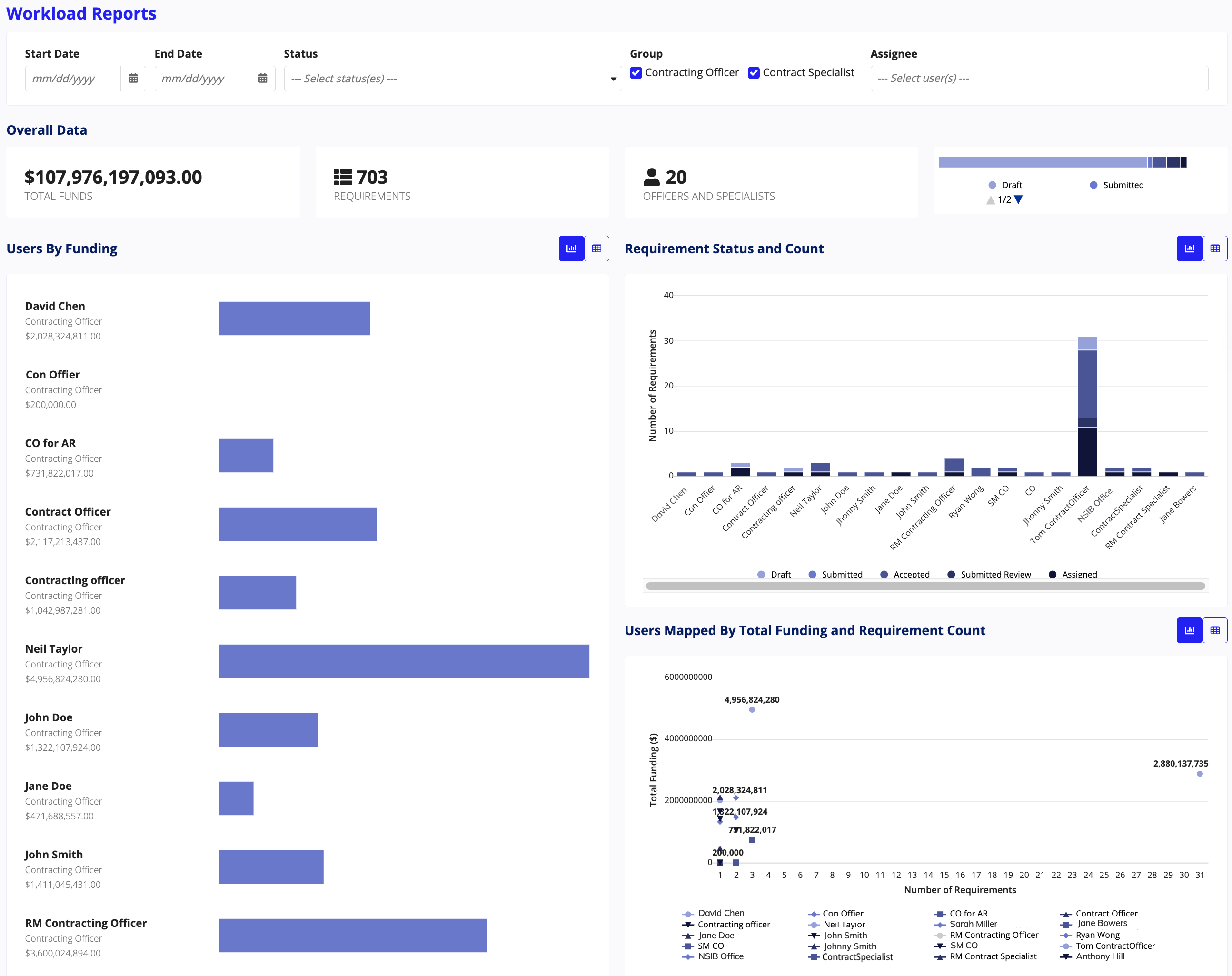 Appian RM Workload Reports dashboard for monitoring requirements, funding, and team workload.