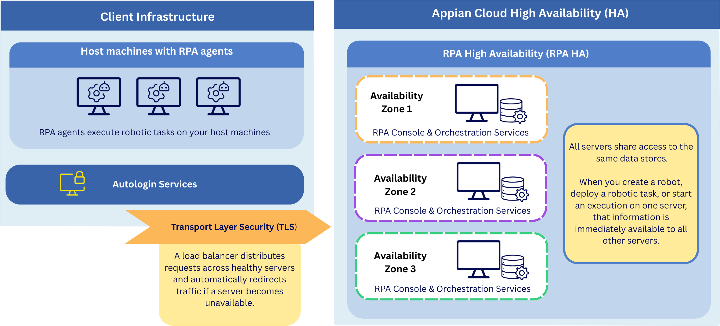 Architecture for RPA HA