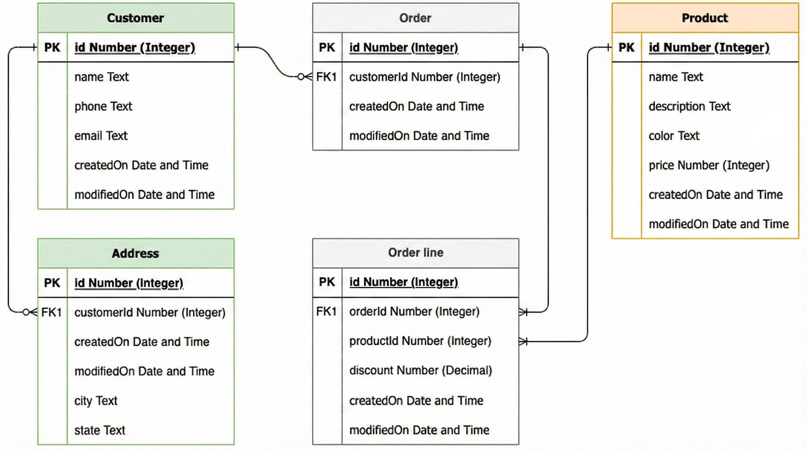 Common Data Modeling Patterns [Data Fabric]