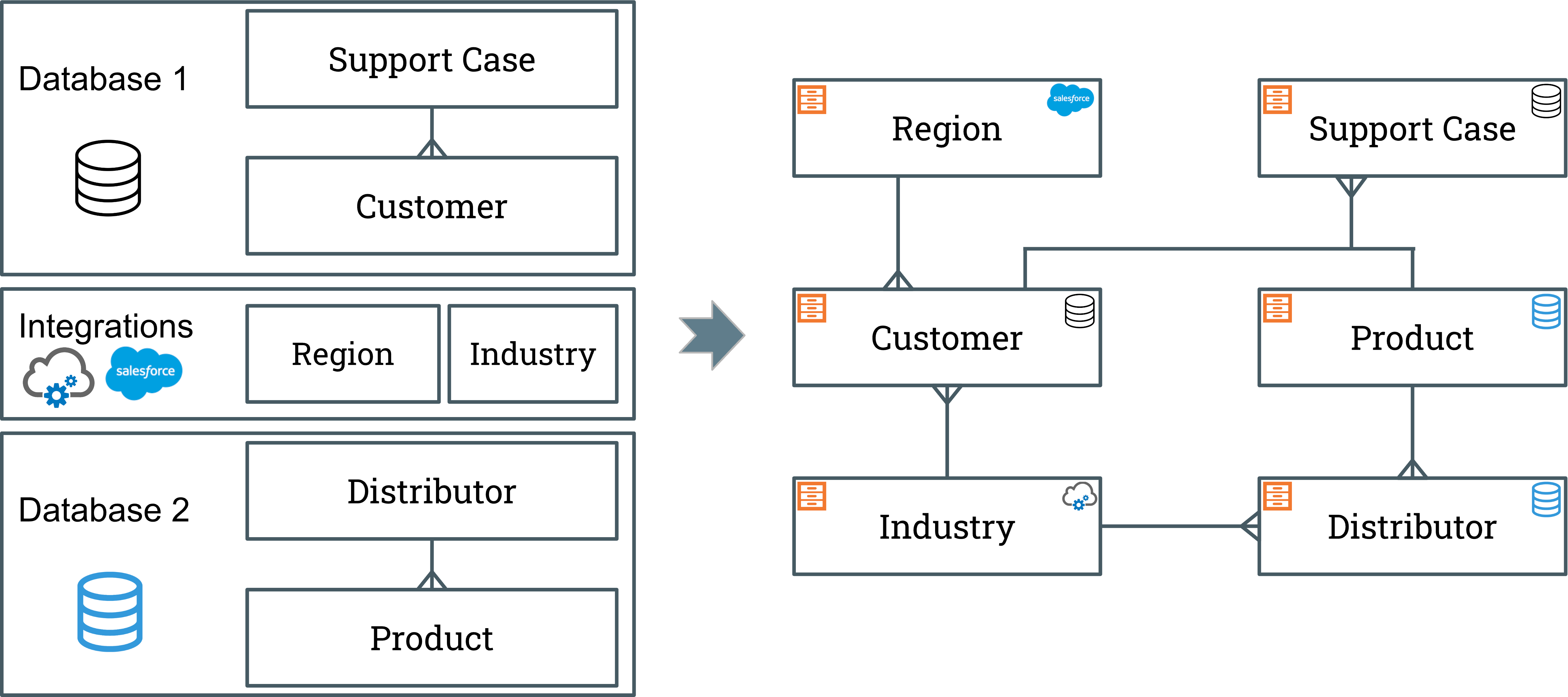 Add Record Type Relationships [Data Fabric]