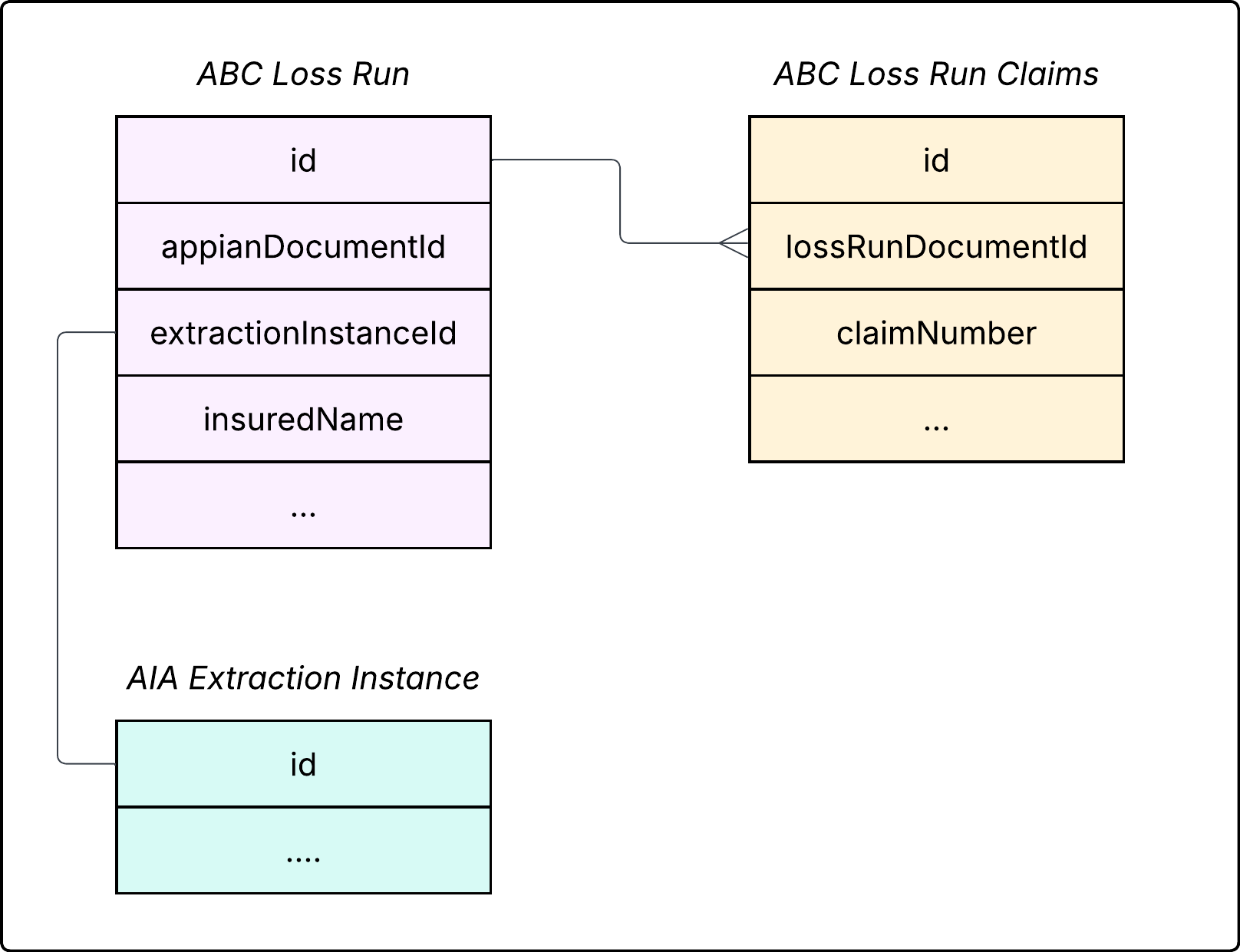 Data Model