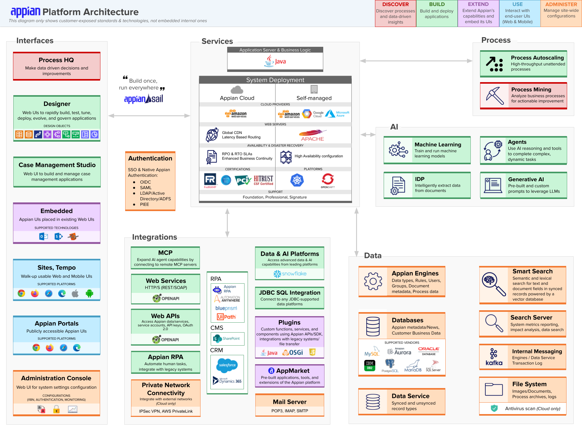 images/How_Appian_Works/enterprise_architecture_overview.png
