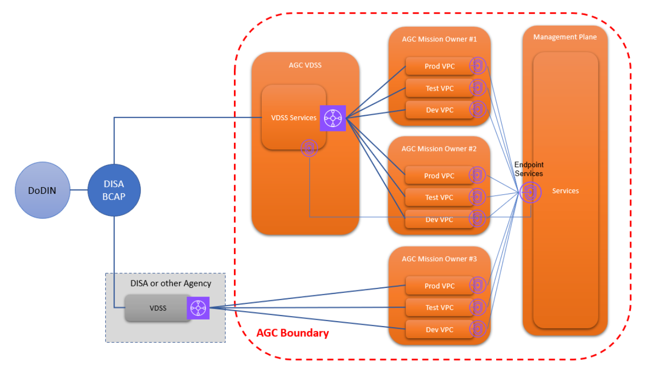 diagram of how AGC virtual datacenter security stack works