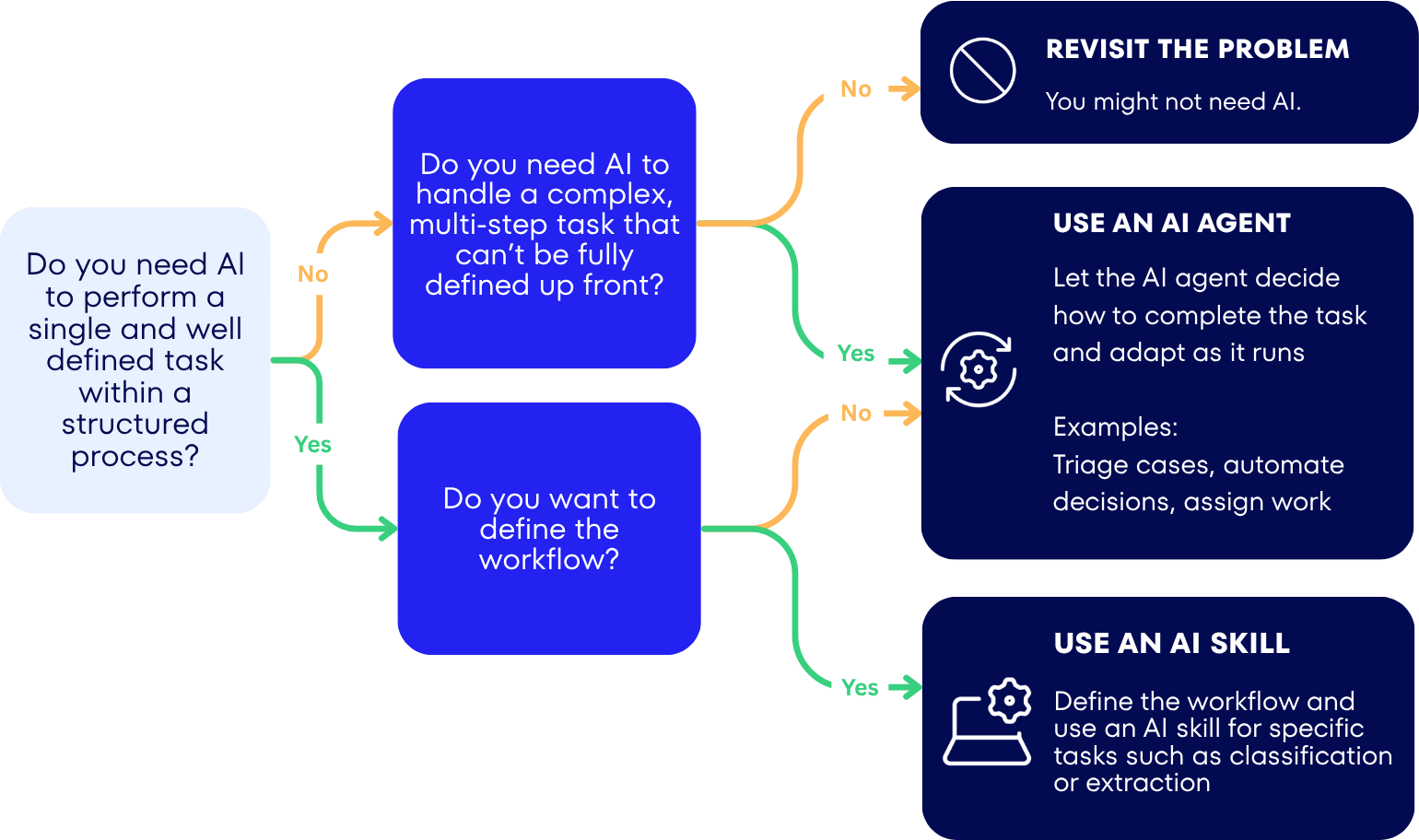 Diagram showing a decision tree for choosing between an AI skill and an AI agent.